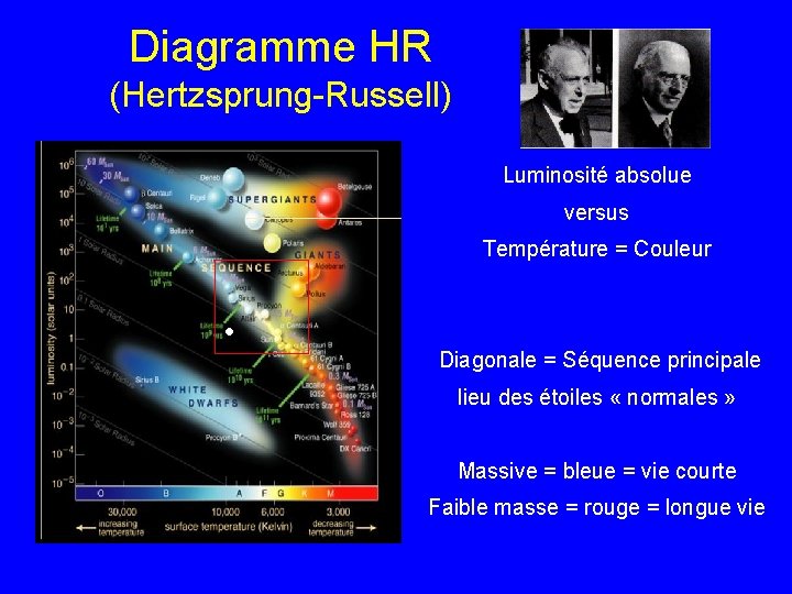 Diagramme HR (Hertzsprung-Russell) Luminosité absolue versus Température = Couleur • Diagonale = Séquence principale