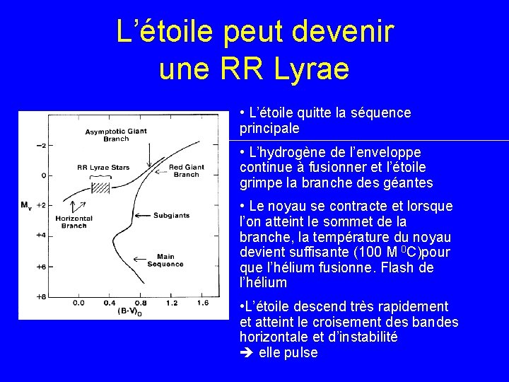 L’étoile peut devenir une RR Lyrae • L’étoile quitte la séquence principale • L’hydrogène
