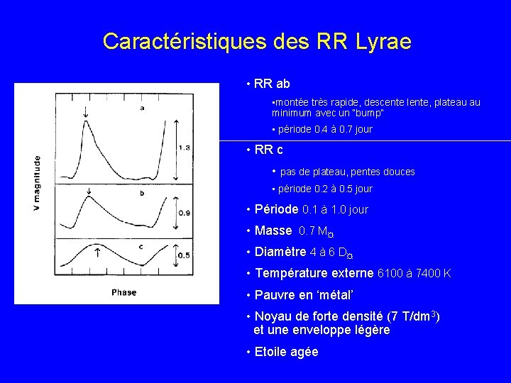 Caractéristiques des RR Lyrae • RR ab • montée très rapide, descente lente, plateau