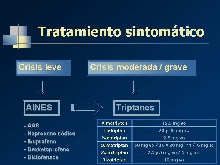 Tratamiento sintomático Crisis leve AINES - AAS - Naproxeno sódico - Ibuprofeno - Dexketoprofeno Tratamiento sintomático Crisis leve AINES - AAS - Naproxeno sódico - Ibuprofeno - Dexketoprofeno