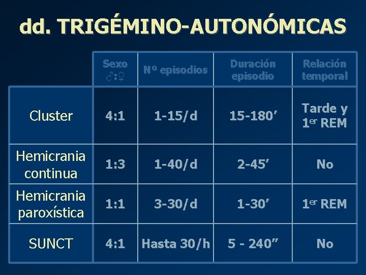 dd. TRIGÉMINO-AUTONÓMICAS Sexo ♂: ♀ Nº episodios Duración episodio Relación temporal Cluster 4: 1 dd. TRIGÉMINO-AUTONÓMICAS Sexo ♂: ♀ Nº episodios Duración episodio Relación temporal Cluster 4: 1