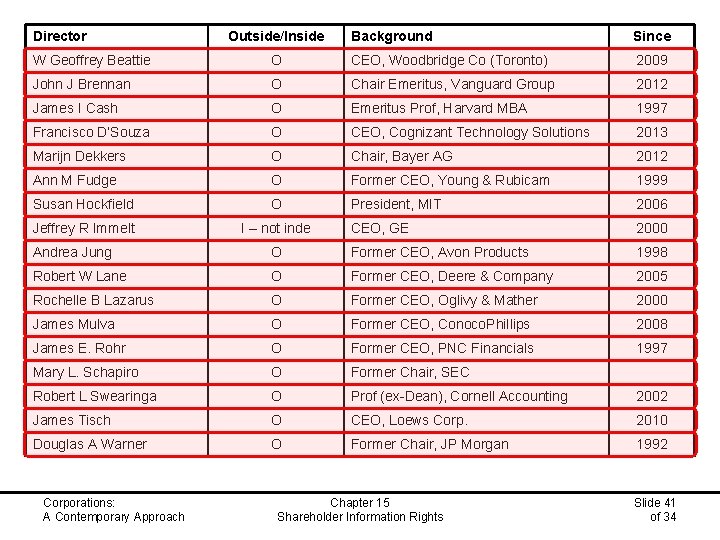 Director Outside/Inside Background Since W Geoffrey Beattie O CEO, Woodbridge Co (Toronto) 2009 John