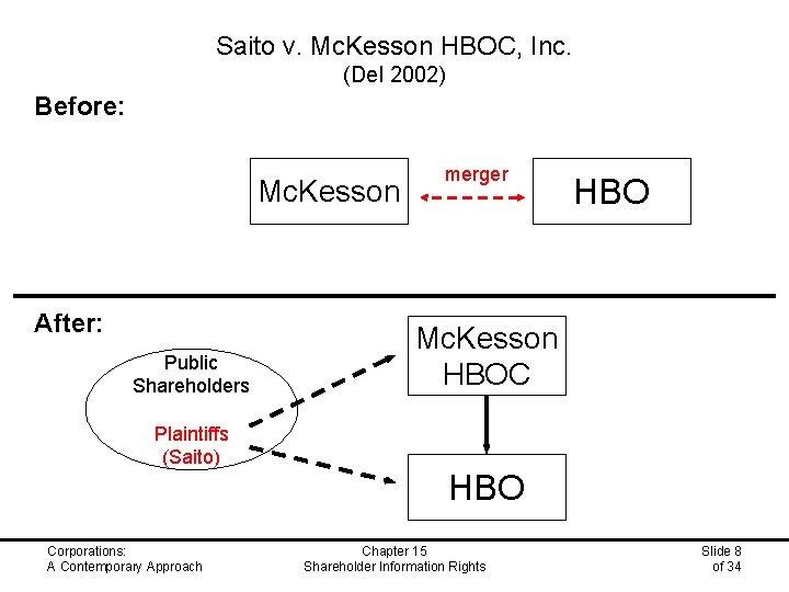 Saito v. Mc. Kesson HBOC, Inc. (Del 2002) Before: Mc. Kesson After: Public Shareholders