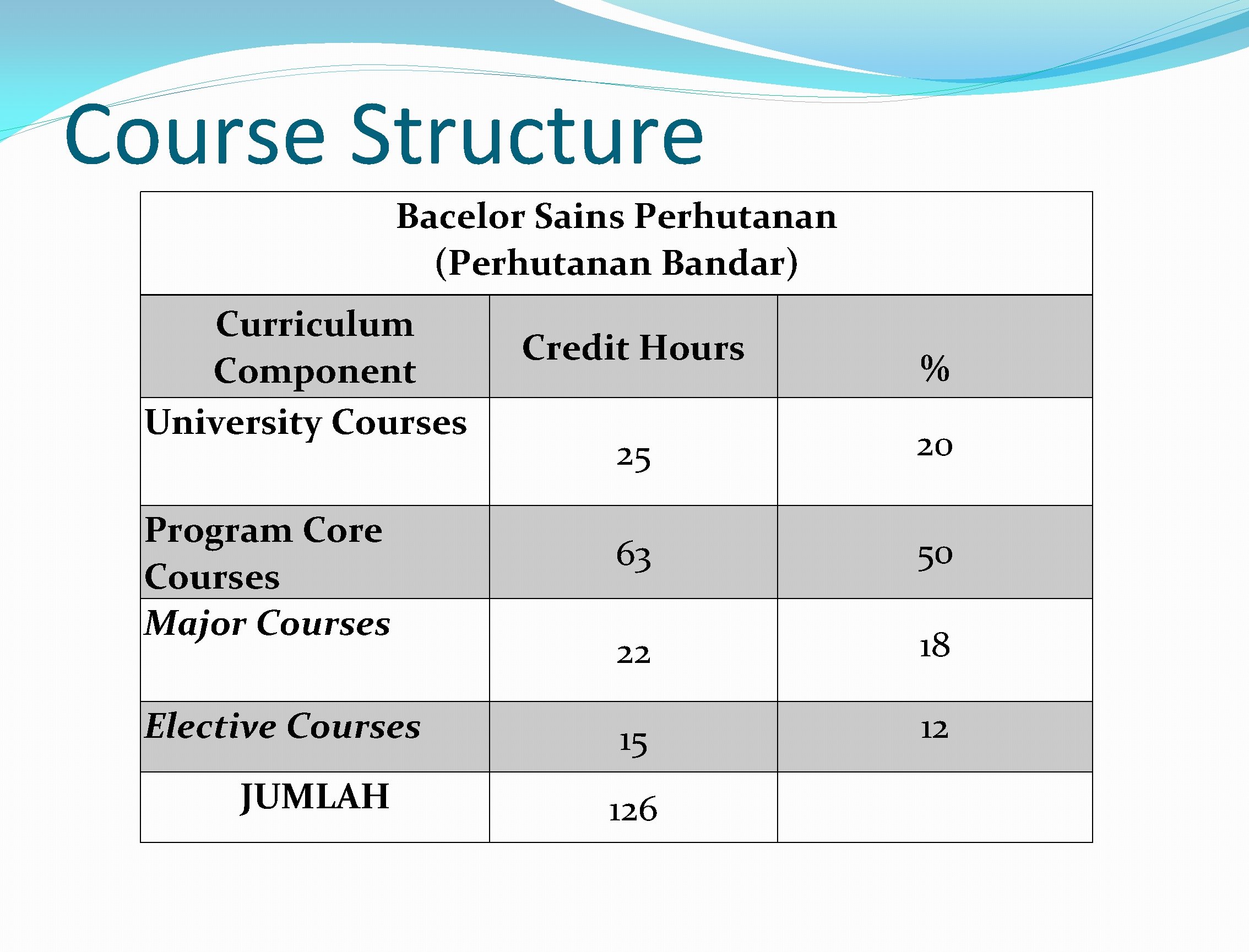 Course Structure Bacelor Sains Perhutanan (Perhutanan Bandar) Curriculum Component University Courses Program Core Courses