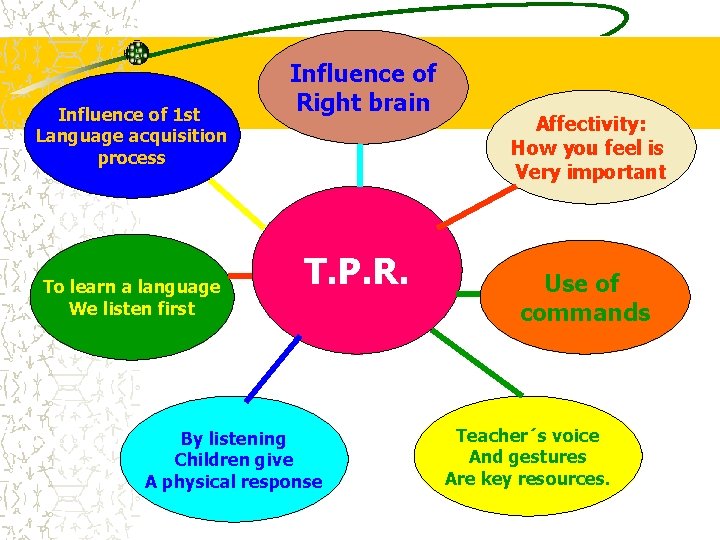 Influence of 1 st Language acquisition process To learn a language We listen first Influence of 1 st Language acquisition process To learn a language We listen first