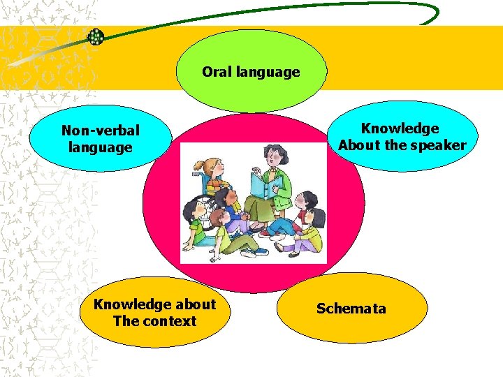 Oral language Non-verbal language Knowledge about The context Knowledge About the speaker Schemata Oral language Non-verbal language Knowledge about The context Knowledge About the speaker Schemata