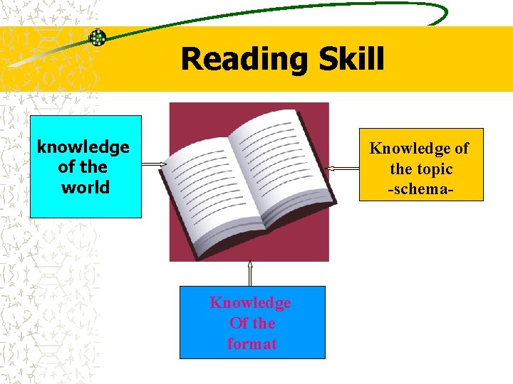 Reading Skill knowledge of the world Knowledge of the topic -schema- Knowledge Of the Reading Skill knowledge of the world Knowledge of the topic -schema- Knowledge Of the