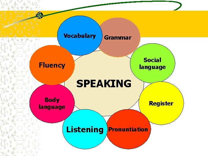 Vocabulary Grammar Social language Fluency SPEAKING Body language Register Listening Pronuntiation Vocabulary Grammar Social language Fluency SPEAKING Body language Register Listening Pronuntiation