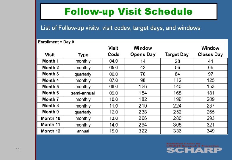 Follow-up Visit Schedule List of Follow-up visits, visit codes, target days, and windows 11