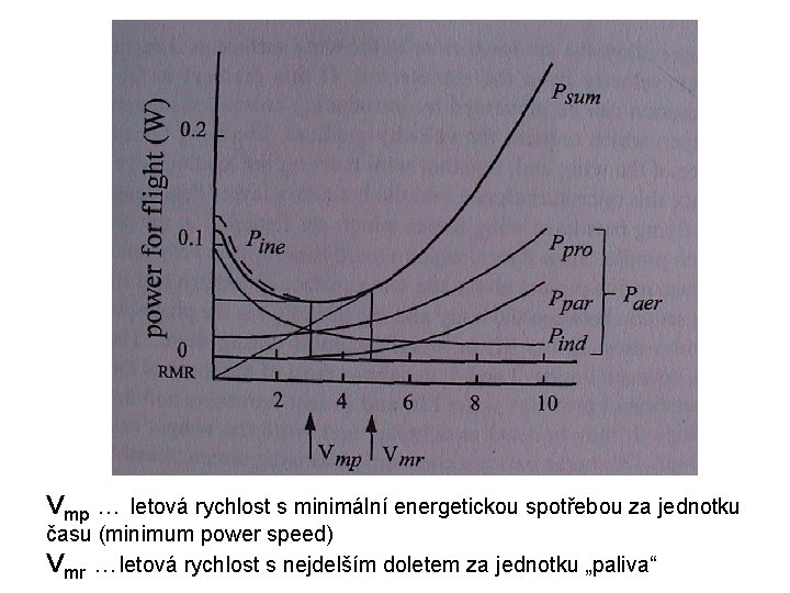 Vmp … letová rychlost s minimální energetickou spotřebou za jednotku času (minimum power speed)
