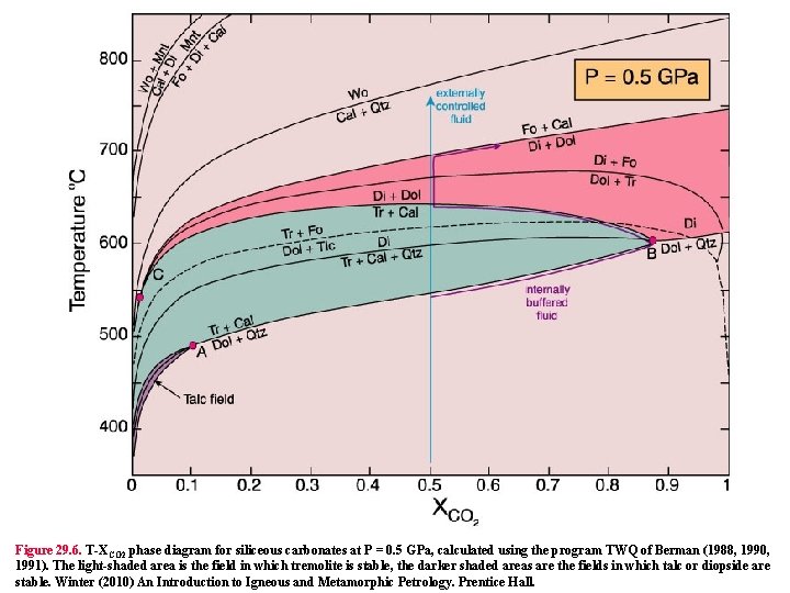 Figure 29. 6. T-XCO 2 phase diagram for siliceous carbonates at P = 0.