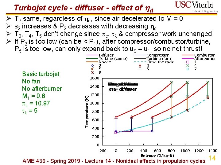 Turbojet cycle - diffuser - effect of d Ø Ø T 2 same, regardless