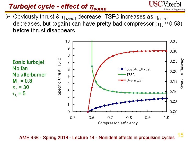 Turbojet cycle - effect of comp Ø Obviously thrust & overall decrease, TSFC increases