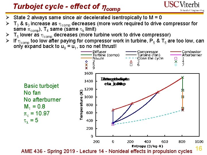 Turbojet cycle - effect of comp Ø State 2 always same since air decelerated