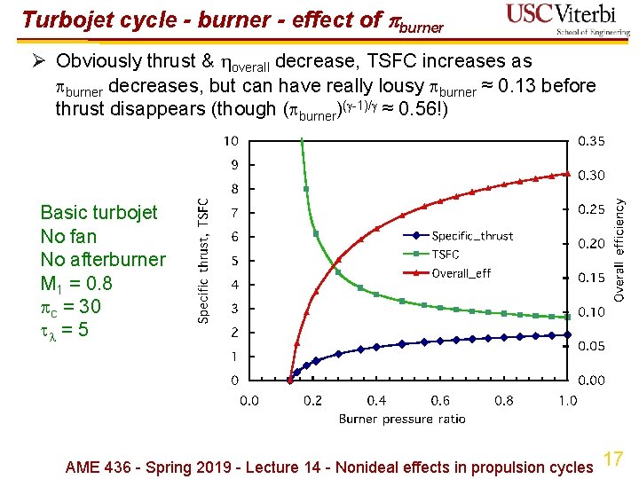 Turbojet cycle - burner - effect of burner Ø Obviously thrust & overall decrease,