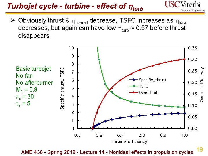 Turbojet cycle - turbine - effect of turb Ø Obviously thrust & overall decrease,