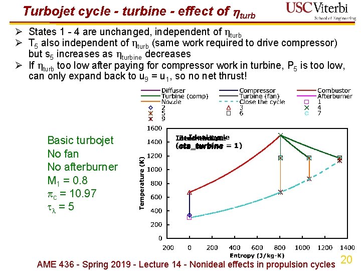 Turbojet cycle - turbine - effect of turb Ø States 1 - 4 are