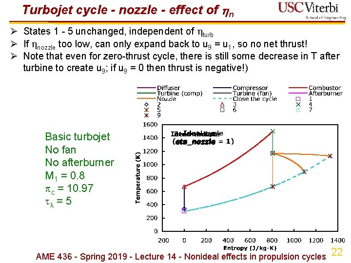 Turbojet cycle - nozzle - effect of n Ø States 1 - 5 unchanged,