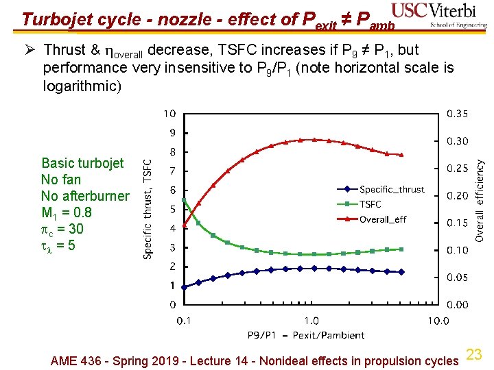 Turbojet cycle - nozzle - effect of Pexit ≠ Pamb Ø Thrust & overall