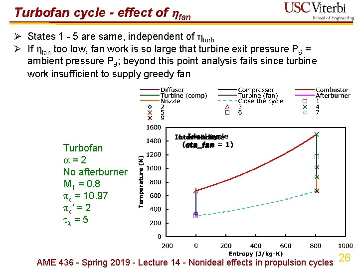 Turbofan cycle - effect of fan Ø States 1 - 5 are same, independent