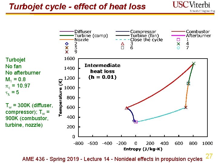 Turbojet cycle - effect of heat loss Turbojet No fan No afterburner M 1
