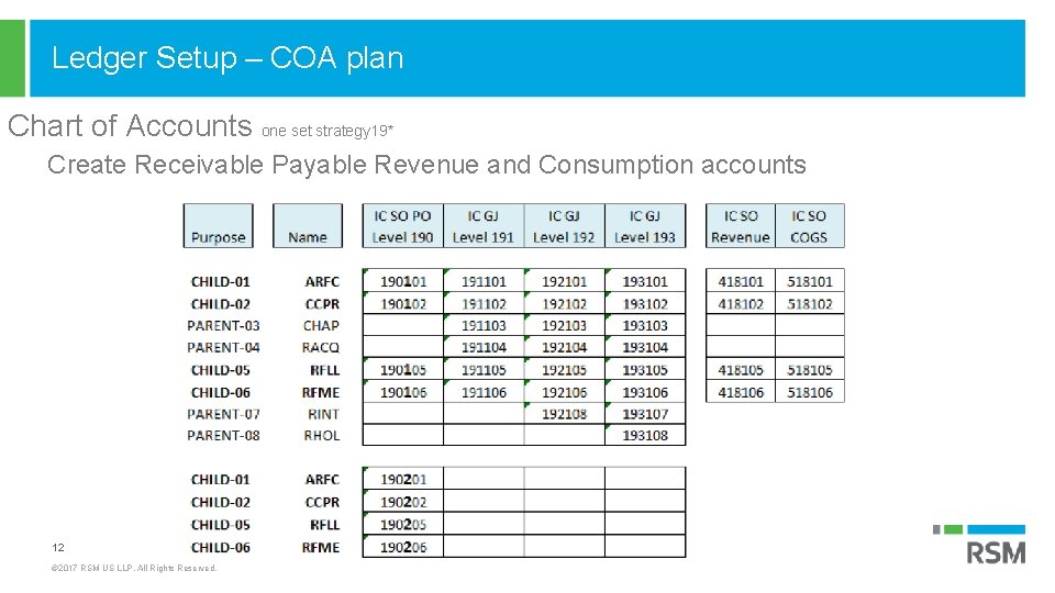 Ledger Setup – COA plan Chart of Accounts one set strategy 19* Create Receivable