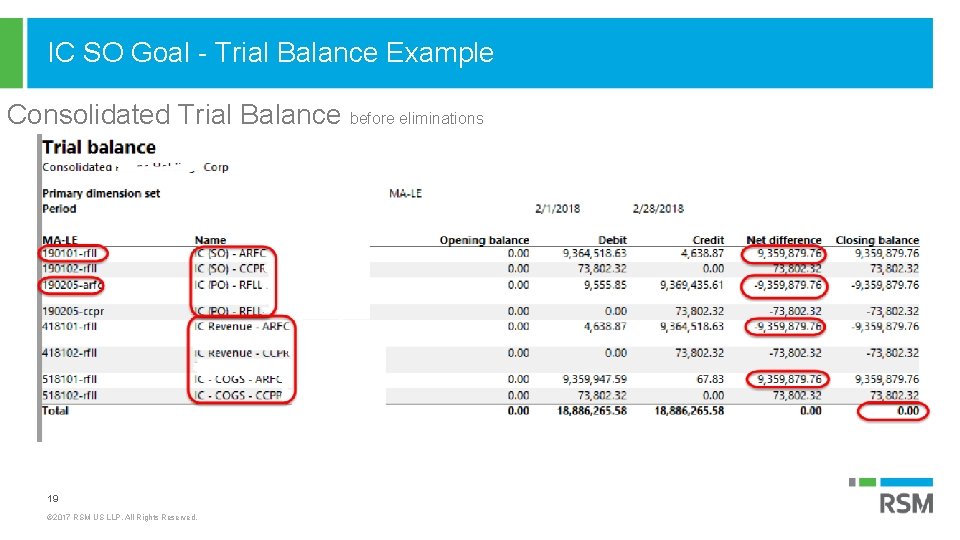 IC SO Goal - Trial Balance Example Consolidated Trial Balance before eliminations 19 ©