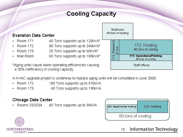 Cooling Capacity Mailroom Room 171 Room 172 Room 173 Mail Room 40 Tons supports