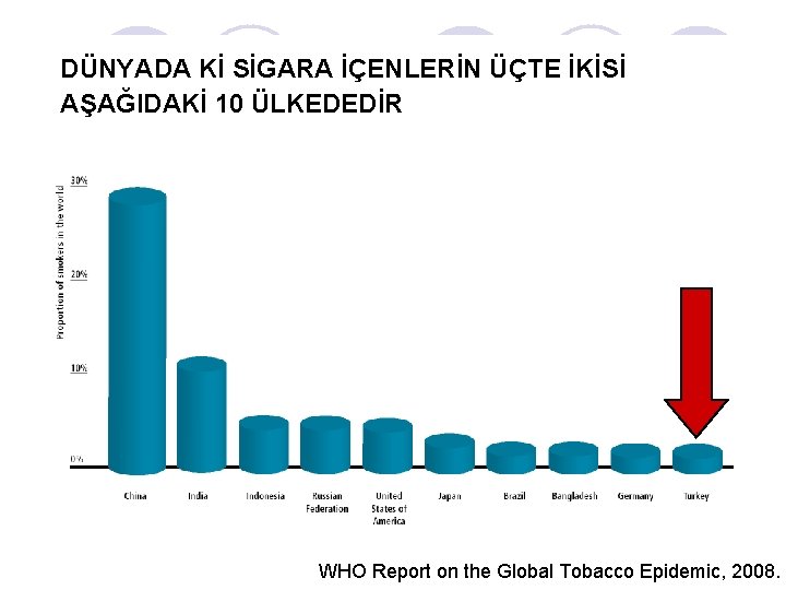 DÜNYADA Kİ SİGARA İÇENLERİN ÜÇTE İKİSİ AŞAĞIDAKİ 10 ÜLKEDEDİR WHO Report on the Global