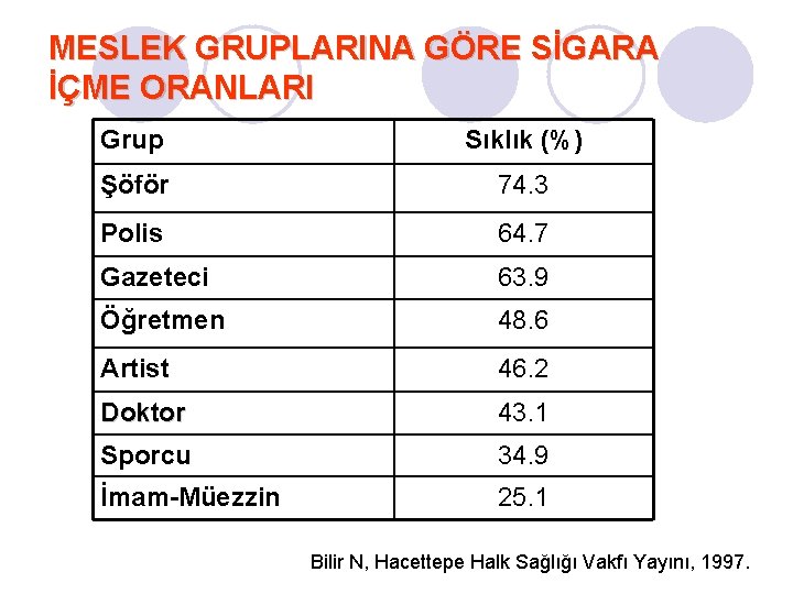 MESLEK GRUPLARINA GÖRE SİGARA İÇME ORANLARI Grup Sıklık (%) Şöför 74. 3 Polis 64.