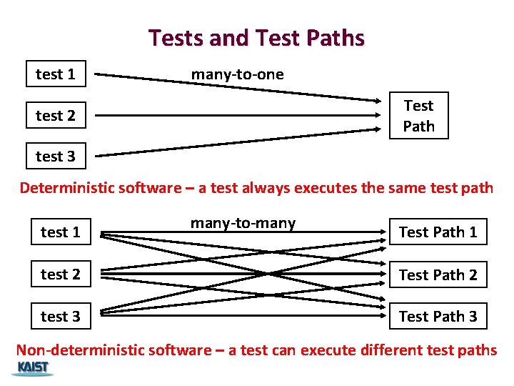 Tests and Test Paths test 1 many-to-one Test Path test 2 test 3 Deterministic