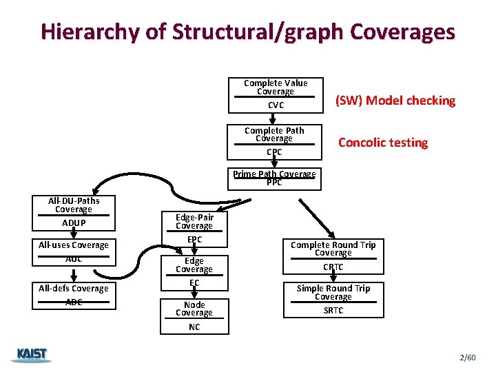 Hierarchy of Structural/graph Coverages Complete Value Coverage CVC Complete Path Coverage CPC (SW) Model