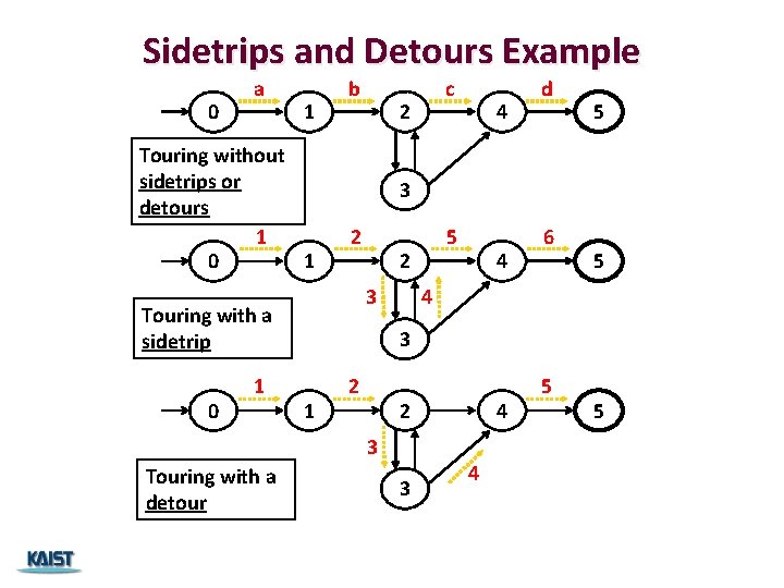 Sidetrips and Detours Example 0 a 1 Touring without sidetrips or detours 1 0