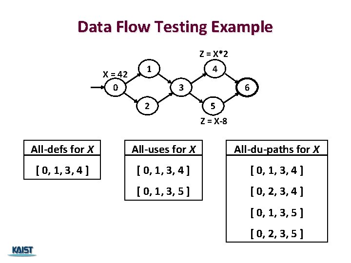 Data Flow Testing Example Z = X*2 X = 42 0 1 4 3