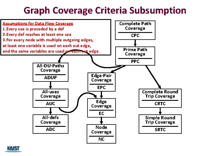 Graph Coverage Criteria Subsumption Assumptions for Data Flow Coverage 1. Every use is preceded