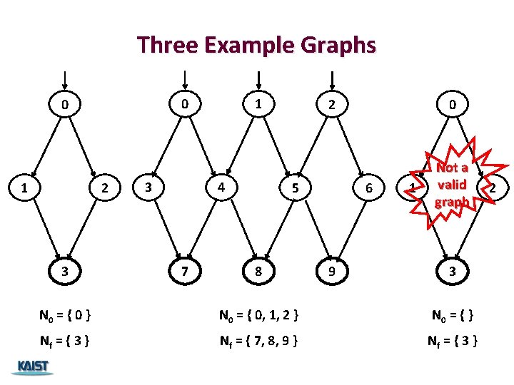 Three Example Graphs 0 0 1 2 3 3 1 4 7 2 5