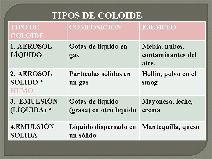TIPOS DE COLOIDE TIPO DE COLOIDE 1. AEROSOL LÍQUIDO COMPOSICIÓN EJEMPLO Gotas de líquido