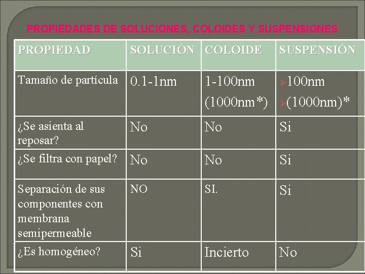 PROPIEDADES DE SOLUCIONES, COLOIDES Y SUSPENSIONES PROPIEDAD SOLUCIÓN COLOIDE SUSPENSIÓN Tamaño de partícula 0.