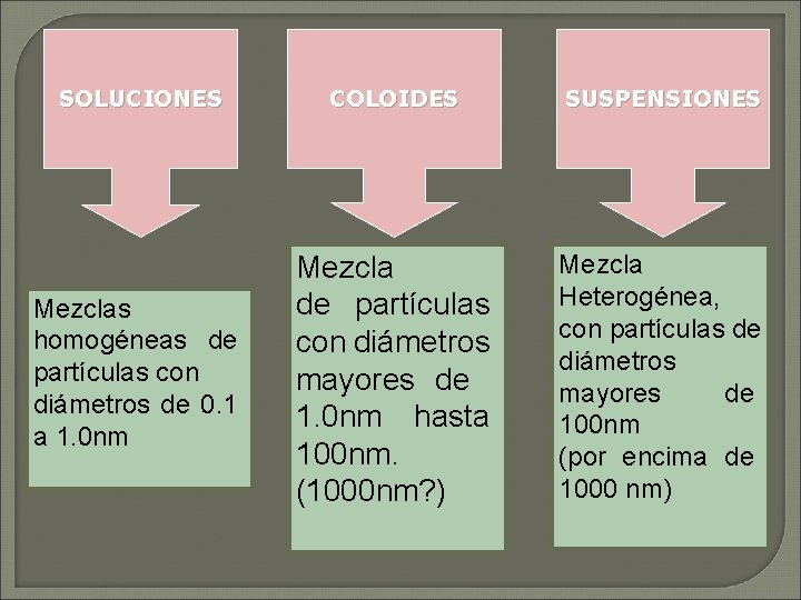 SOLUCIONES COLOIDES SUSPENSIONES Mezclas homogéneas de partículas con diámetros de 0. 1 a 1.