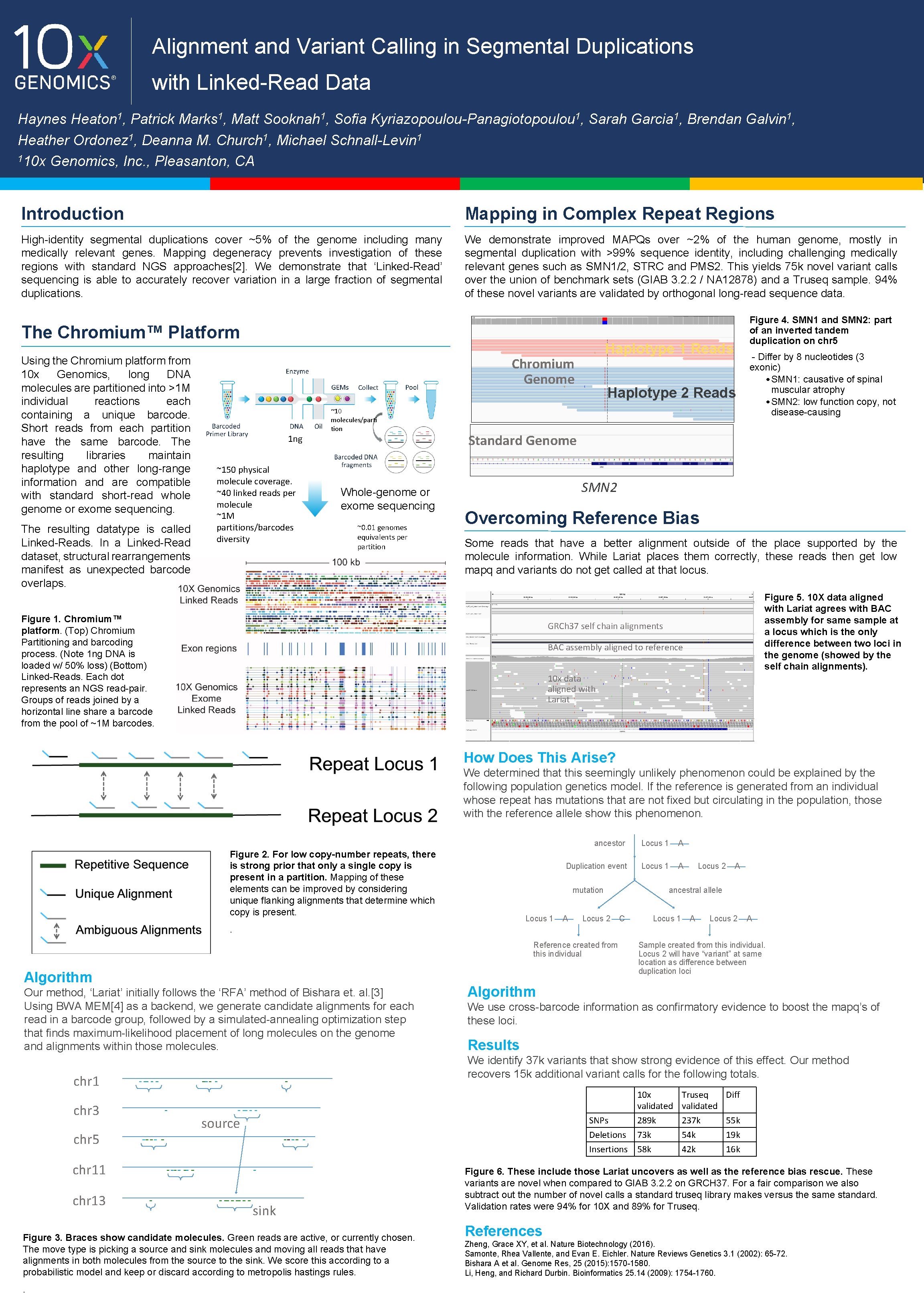 Alignment and Variant Calling in Segmental Duplications with Linked-Read Data Haynes Heaton 1, Patrick