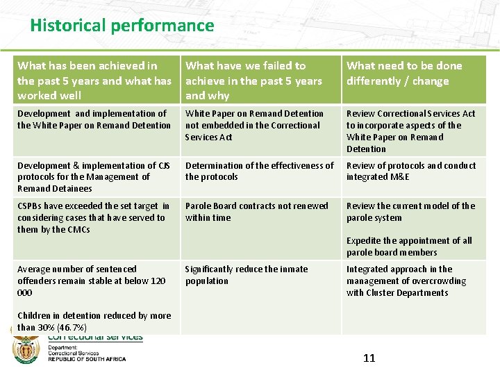 Historical performance What has been achieved in the past 5 years and what has