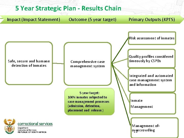 5 Year Strategic Plan - Results Chain Impact (Impact Statement) Outcome (5 year target)