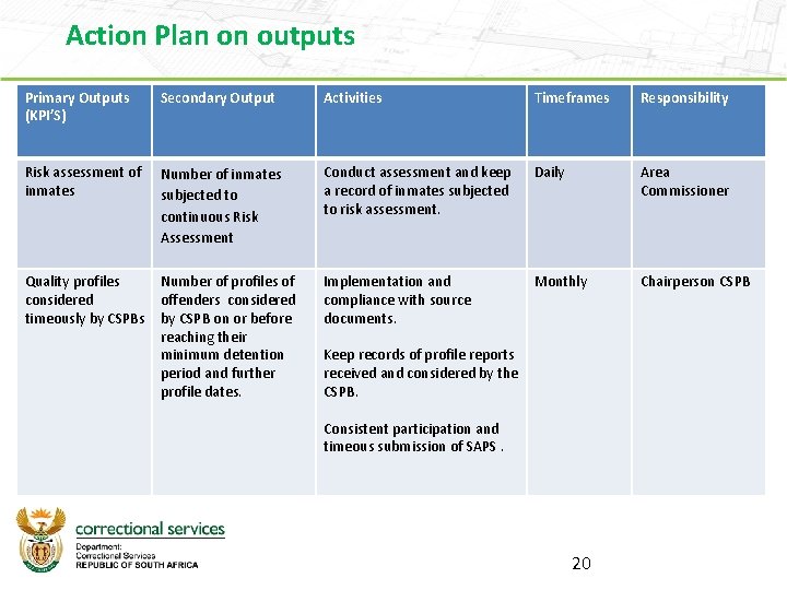 Action Plan on outputs Primary Outputs (KPI’S) Secondary Output Activities Timeframes Responsibility Risk assessment