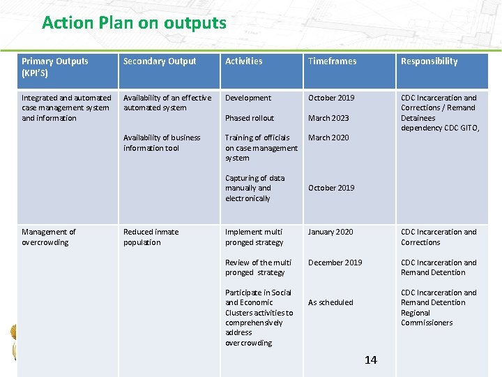 Action Plan on outputs Primary Outputs (KPI’S) Secondary Output Activities Timeframes Responsibility Integrated and