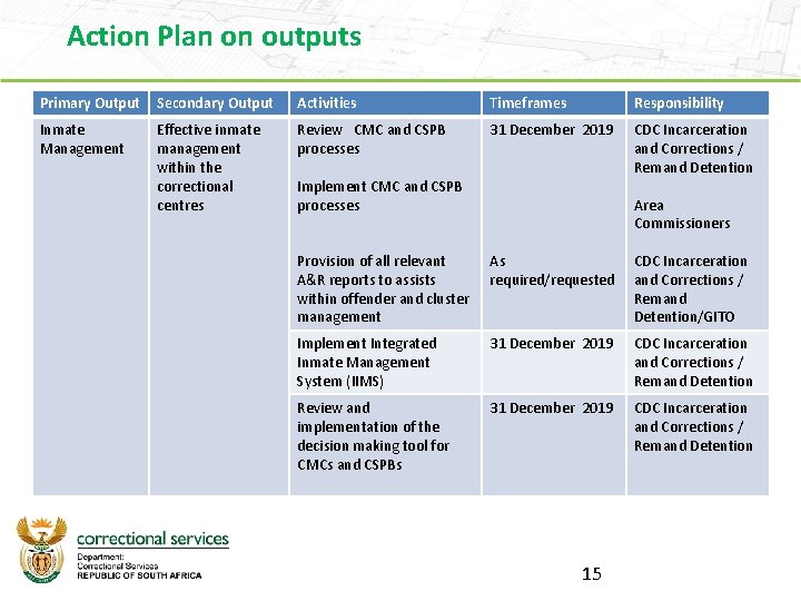 Action Plan on outputs Primary Output Secondary Output Activities Timeframes Responsibility Inmate Management Effective