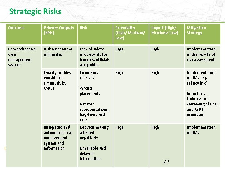 Strategic Risks Outcome Primary Outputs (KPIs) Risk Probability (High/ Medium/ Low) Impact (High/ Medium/