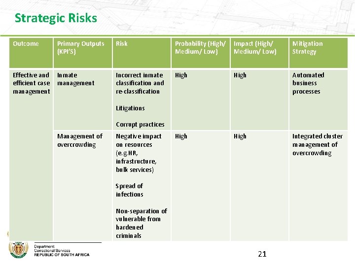 Strategic Risks Outcome Primary Outputs (KPI’S) Risk Probability (High/ Medium/ Low) Impact (High/ Medium/