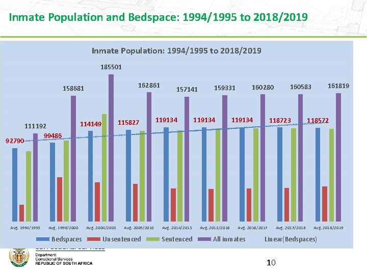 Inmate Population and Bedspace: 1994/1995 to 2018/2019 Inmate Population: 1994/1995 to 2018/2019 185501 162861