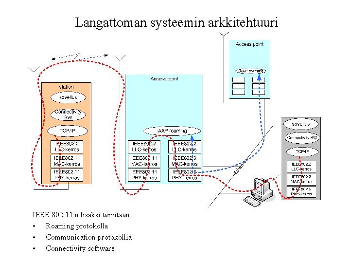 Langattoman systeemin arkkitehtuuri IEEE 802. 11: n lisäksi tarvitaan • Roaming protokolla • Communication