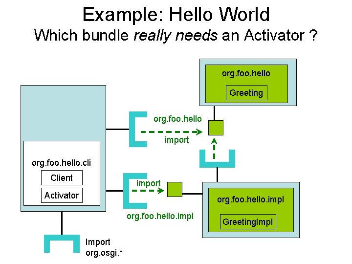Example: Hello World Which bundle really needs an Activator ? org. foo. hello Greeting